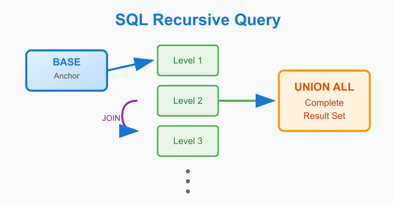 Recursive Queries in SQL - thumbnail