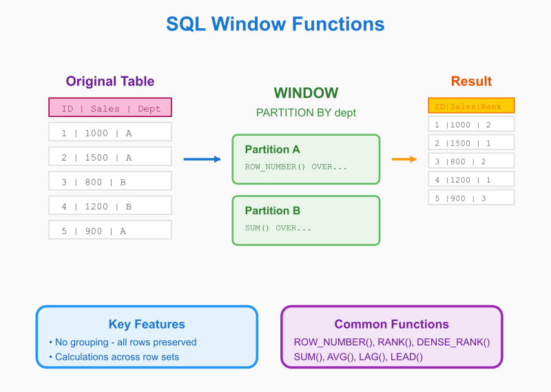 SQL Window Functions - thumbnail